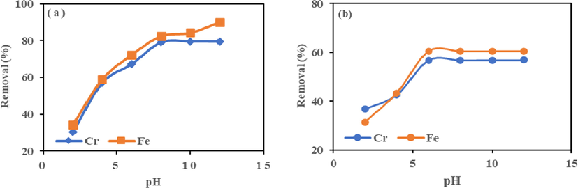 Effect of pH on adsorption of Cr (VI) and Fe (III) onto (a) HMC and (b) AMC at agitation speed = 190 rpm, Mass = 0.1 g, and temperature = 25 °C.