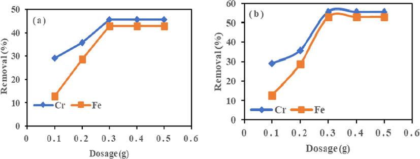 Effect of adsorbent dosage on adsorption of Cr (VI) and Fe (III) onto (a) HMC and (b) AMC at agitation speed = 190 rpm, Mass = 0.1 g, and temperature = 25 °C.