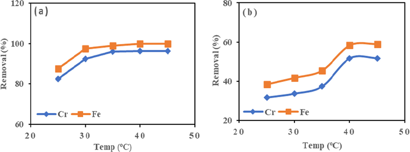 Effect of temperature on adsorption of Cr (VI) and Fe (III) onto (a) HMC and (b) AMC at agitation speed = 190 rpm, Mass = 0.1 g.