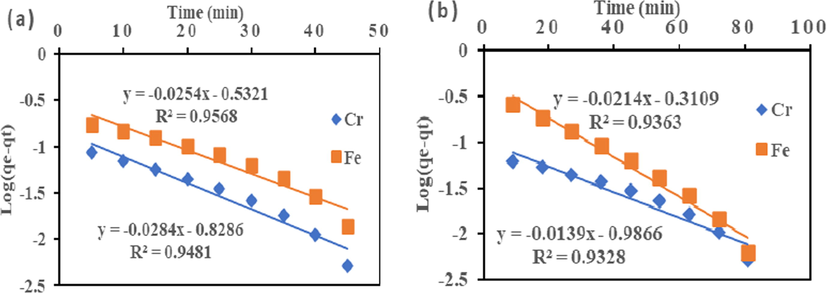 Pseudo-first order for adsorption of Cr (VI) and Fe (III) onto (a) HMC and (b) AMC.