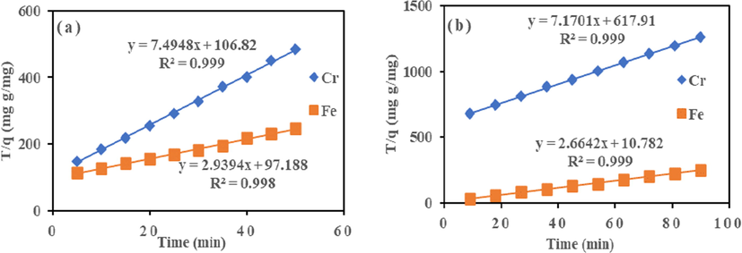 Pseudo-second order for adsorption of Cr (VI) and Fe (III) onto (a) HMC and (b) AMC.