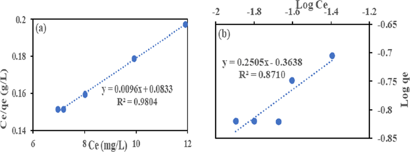 (a) Langmuir and (b) Freundlich Isotherm for Cr (VI) adsorption onto HMC.