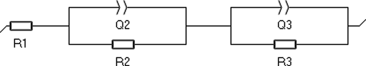 Equivalent electrical circuit for a mild steel coupon in electrolyte solution corrosion interphase. R1: electrolyte resistance, Q2, R2 high-frequency capacitance and resistance; Q3 and R3 low-frequency capacitance and resistance.