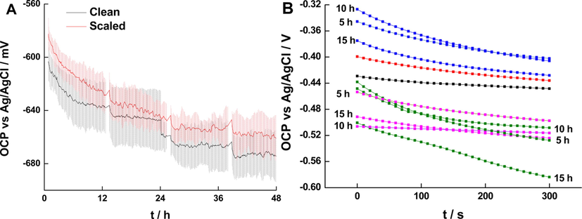 (A) Averaged OCP vs time for clean (black) and scaled (red) electrodes. The shades indicate the standard deviation of the 3 independent samples; (A) Variation of short-term OCP for clean (black), scaled (red), immersed in whey (green), vinegar (purple) and DI water (blue) for 5, 10,15 h.