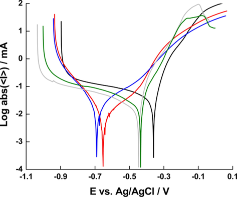 Polarization curves for clean (black), scaled (red), descaled in DI water (blue), whey (green) and vinegar (gray) (pH ∼ 3) for 3 h mild steel samples in 0.1 M KCl.