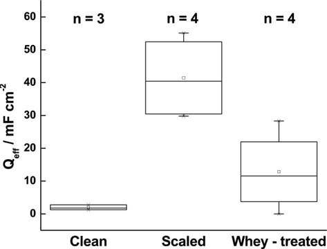 Effective capacitance Q eff for clean, scaled, and descaled (immersed in fermented whey for 15 h) coupons. n = number of independent replicates.