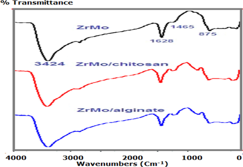 IR spectra of ZrMo, ZrMo/chitosan and ZrMO/alginate.