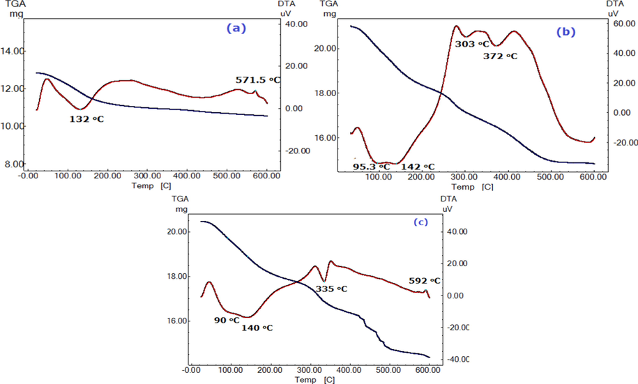 DTA/TG thermal analyses of ZrMo (a), ZrMo/chitosan (b) and ZrMo/alginate (c).