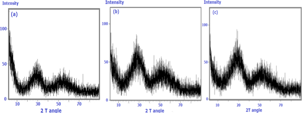 X-ray diffraction patterns of ZrMo, ZrMo/chitosan and ZrMO/alginate.