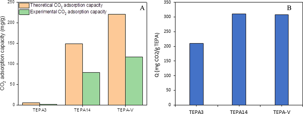 Experimental and theoretical CO2 adsorption capacities (A) and TEPA utilisation efficiency (B) on 3 adsorbents with different amination levels.