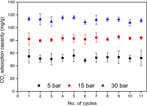 CO2 adsorption/desperation cycles for PE/PP-g-PGMA/TEPA-V at different pressures.