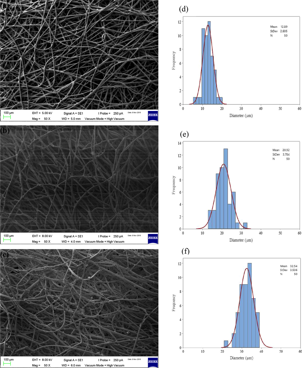 SEM images of pristine PE/PP (a), PE/PP-g-PGMA (b) and PE/PP-g-PGMA/TEPA samples (c) together with their related histograms of diameter size distribution (d,e and f).