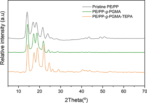 XRD diffractograms of pristine PE/PP, PE/PP-g-PGMA and PE/PP-g-PGMA/TEPA samples.