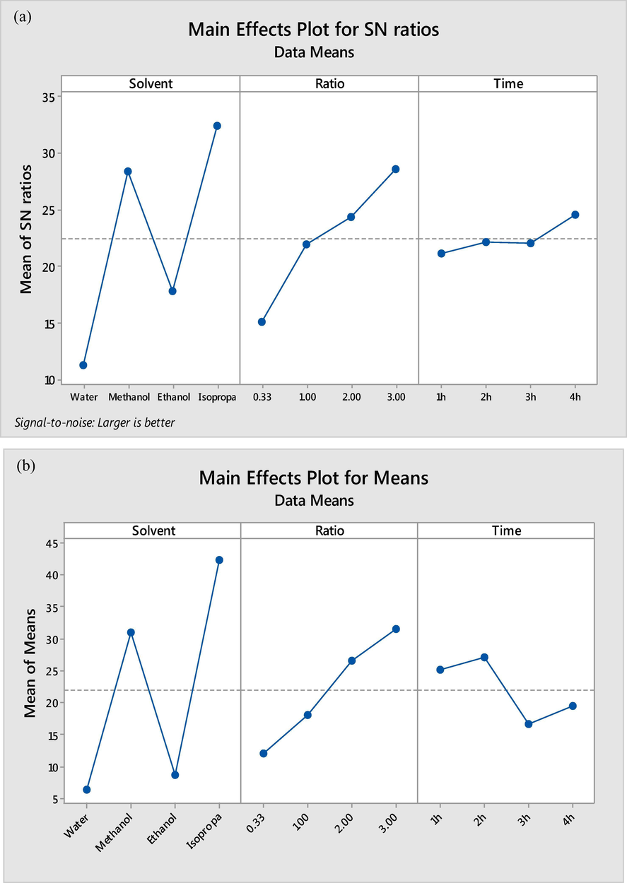 Main effects plots for SN ratios (a) and main effects plots for means (b) for reaction parameters.