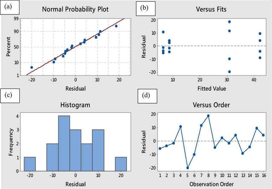 Plots of normal probability, variation of the standardized residuals with fitted values, histogram of vairation frequency with residuals and variation of the standardized residuals with observed order values of the data.