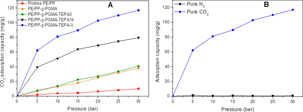 Variation of adsorption with pressure for: A) pure CO2 on pristine, grafted substrates and various adsorbents and for B) pure CO2 and N2 adsorption on PE/PP-g-PGMA/TEPA-V at 30 °C.