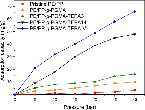 Variation of CO2 adsorption with pressure on pristine and grafted substrates and adsorbents for a mixture of CO2 and N2 containing 40% CO2.