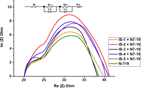 Nyquist plots for IS1-5 co-sensitized with N-719.