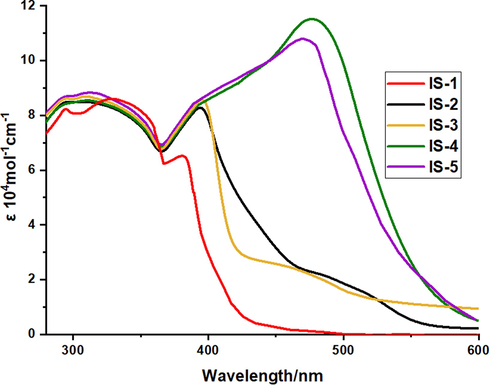 UV–Vis absorption of IS1-5 in CHCl3 (2 × 10−5 M).