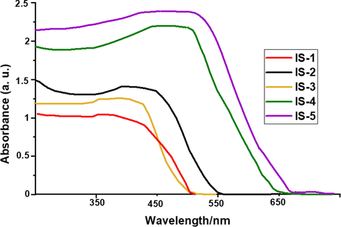 UV–Vis absorption of IS1-5 anchored onto nonporous TiO2.