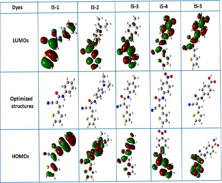 Optimized structures and simulated FMOs of IS1-5.