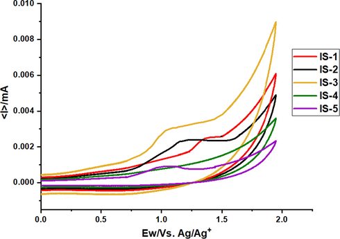 Cyclic voltammetry traces for IS1-5.