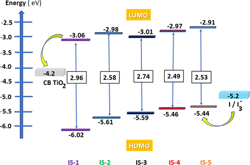 Energy level diagram of IS1-5 based on the experimental values.