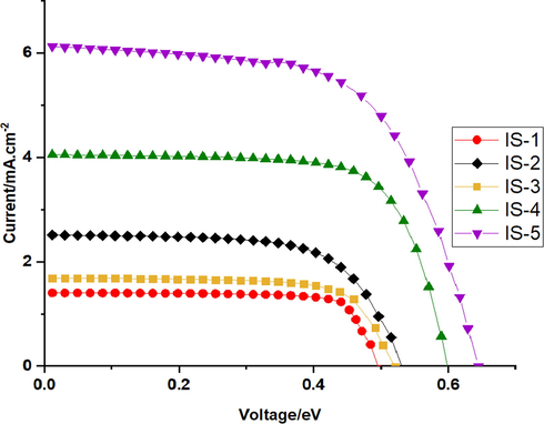 J-V curves of the fabricated devices IS1-5.