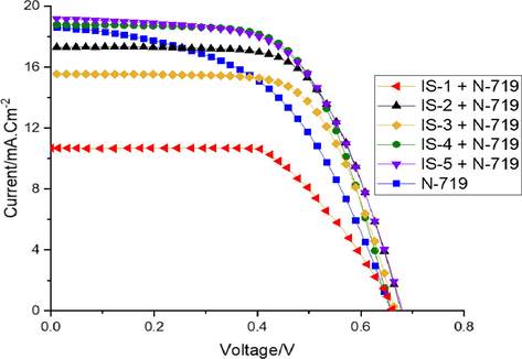 J-V curves of the fabricated devices IS1-5 co-sensitized with N-719.