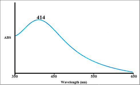 The UV–Vis spectrum of silver nanoparticles green-synthesized using Zingiber officinale leaf. ABS. Absorbance.