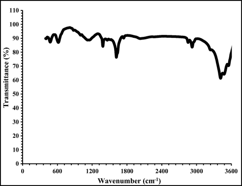 FT-IR spectra of silver nanoparticles green-synthesized using Zingiber officinale leaf.