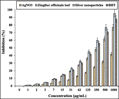 The antioxidant properties of AgNO3, Zingiber officinale leaf, silver nanoparticles, and BHT against DPPH.