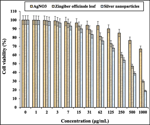 The anti-human pancreatic cancer properties of AgNO3, Zingiber officinale leaf, and silver nanoparticles against PANC-1 cell line.