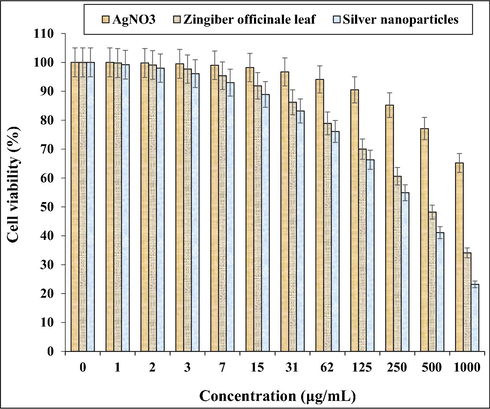 The anti-human pancreatic cancer properties of AgNO3, Zingiber officinale leaf, and silver nanoparticles against AsPC-1 cell line.