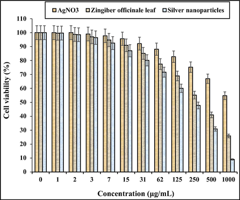 The anti-human pancreatic cancer properties of AgNO3, Zingiber officinale leaf, and silver nanoparticles against MIA PaCa-2 cell line.