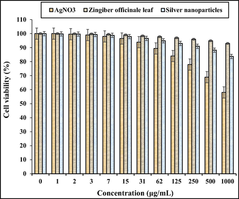 The cytotoxicity properties of AgNO3, Zingiber officinale leaf, and silver nanoparticles against HUVEC cell line.