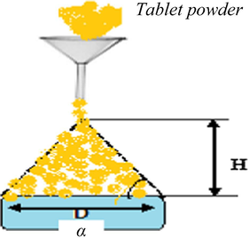 Diagramatic representation of flowability measurement.