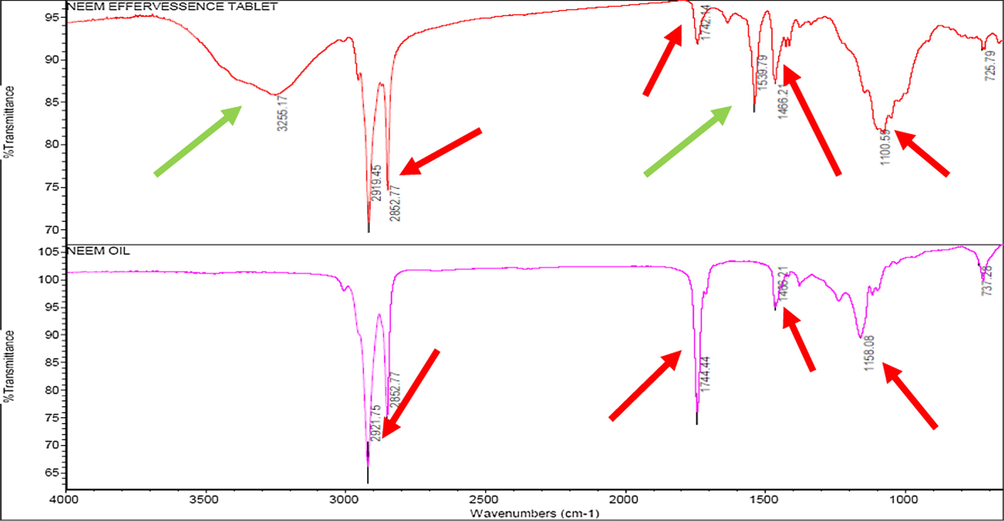 FTIR analysis of effervescence tablet.