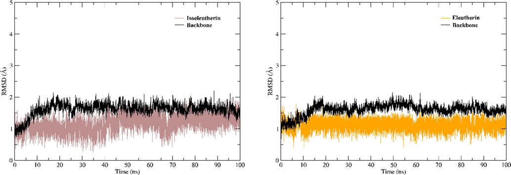 RMSD plots. (A) RMSD plots for the complex established with isoeleutherin and (B) complex formed with eleutherin.