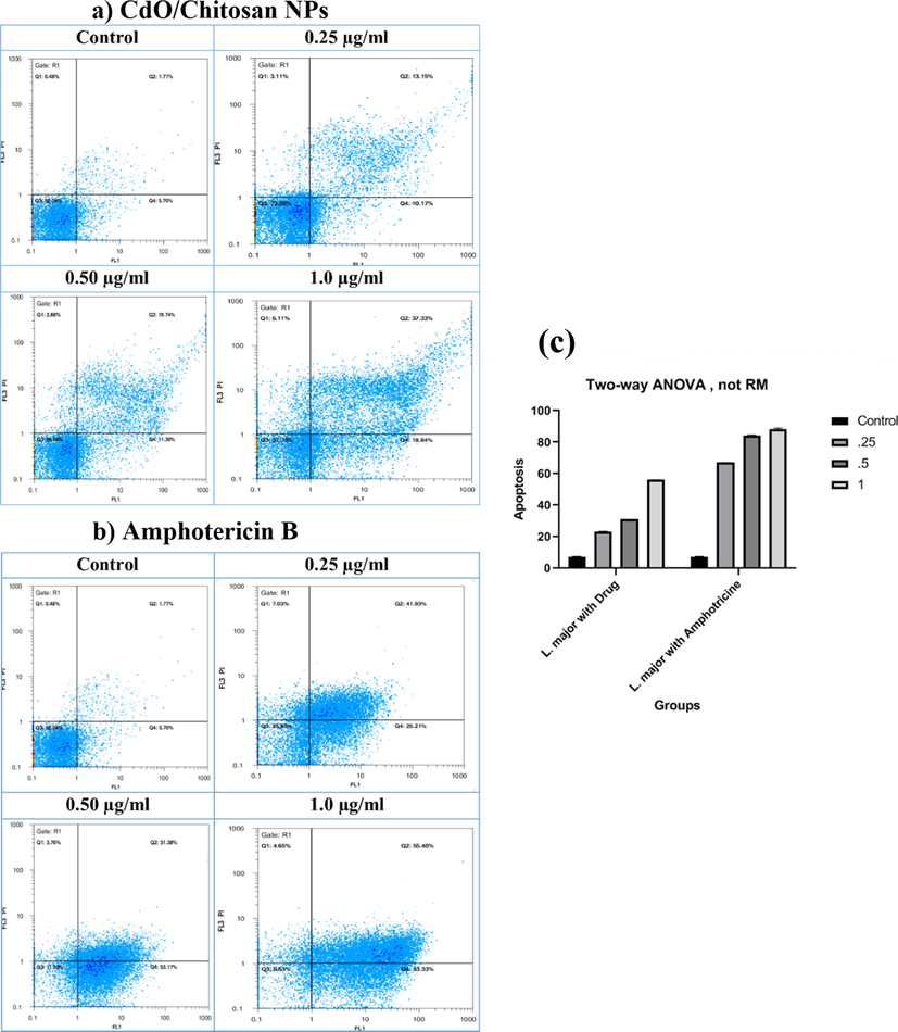 The percentage of the apoptosis of Leishmania major in different concentrations such as 0.25 μg/ml, 0.5 μg/ml and 1 μg/ml with control sample (Mean ± SD, n = 2) of (a) CdO/Chitosan NPs and (b) amphotericin B.