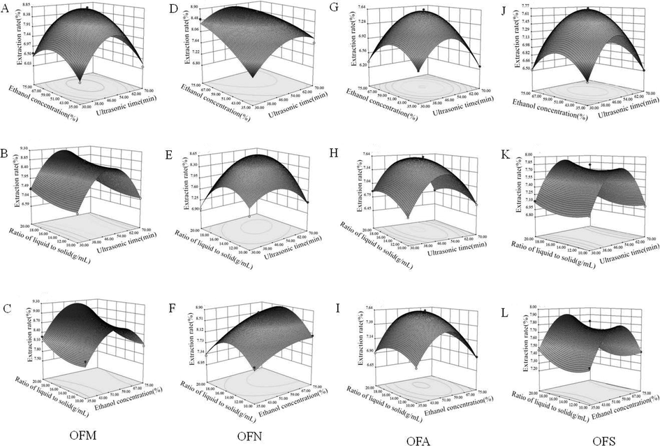 The 3D response surface showing the effects of extraction time, ethanol concentration, and liquid-to-solid ratio, on the extraction efficiency of four representative OF fruits extracts (OFM: A, B, and C; OFN: D, E, and F; OFA: G, H, and I; OFS: J, K, and L).