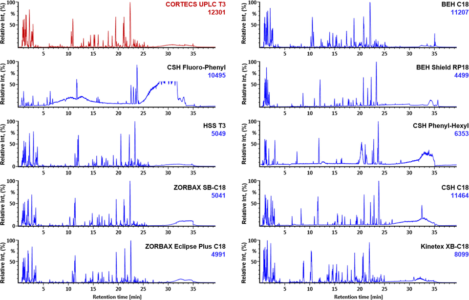 Selection of the stationary phase for the reversed-phase UHPLC separation of the multicomponents from FHD by evaluating ten different sub-2 µm particles packed chromatographic columns purchased from three vendors (Waters, Agilent, and Phenomenex). The base peak intensity chromatograms are obtained in the negative high-definition MS mode. The numbers marked in blue (and red) refer to the peaks resolved deduced by processing the MS1 data using UNIFI.