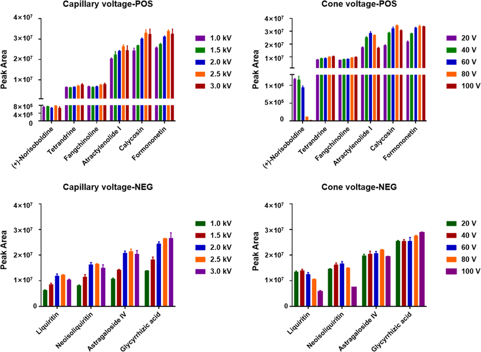 Optimization of the key parameters (capillary voltage and cone voltage) of the Vion IM-QTOF mass spectrometer for the detection of the multicomponents from FHD in both the positive and negative ESI modes (n = 3). The peak areas of the precursor ions of representative compounds are used as the indicators.