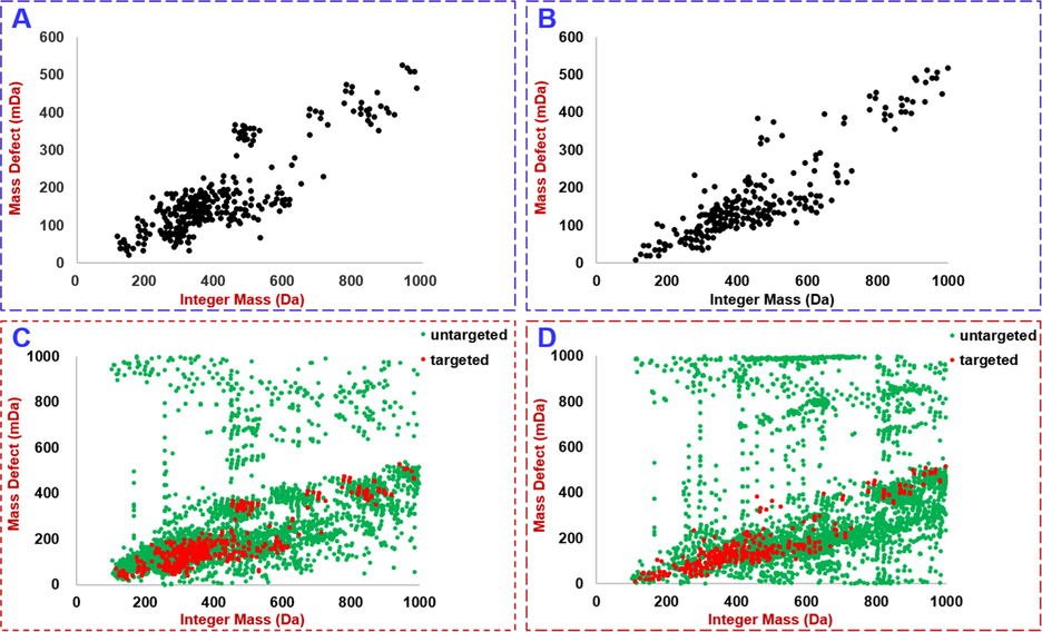 In-house development of a discrete, fixed variation range mass detect filtering tool by plotting the integer mass versus mass defect of 406 masses calculated from 730 known compounds isolated from the four component drugs of FHD (A: positive mode; B: negative mode) and its application to screen the components with the target m/z values from the full-scan MS1 spectra of FHD (C: positive mode; D: negative mode).