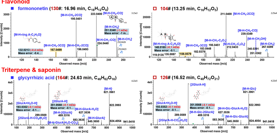 Annotation of the CID-MS2 spectra of the representative compounds for the flavonoids (compounds 130# and 104#) and triterpenes/saponins (compounds 164# and 126#), identified from FHD based on the negative CID-MS2 data.