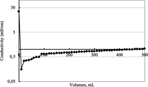 Conductivity value of the filtered salt by filtering 0.5 M NaCl solution.