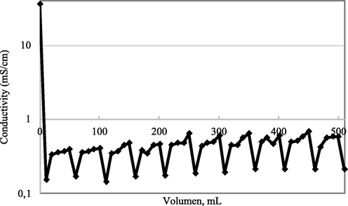 Stability salt rejection test after 10 filtration cycles.