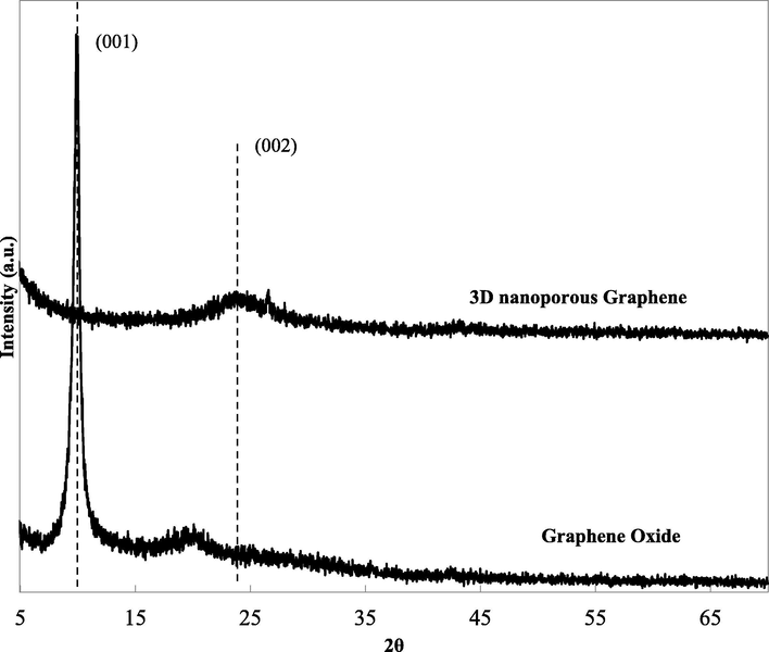 XRD pattern of GO and 3D nanoporous Graphene.