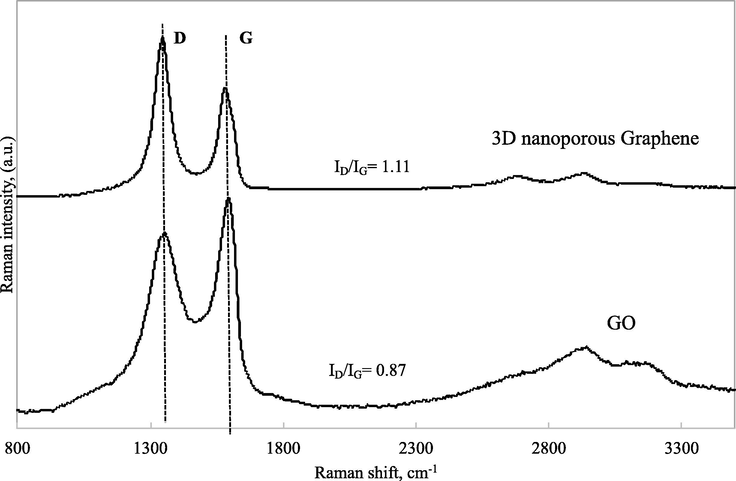 Raman spectra of GO and 3D nanoporous Graphene.