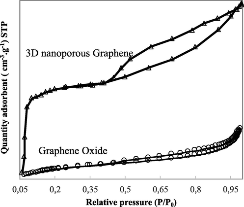 N2 adsorption–desorption isotherms of GO and 3D nanoporous Graphene.